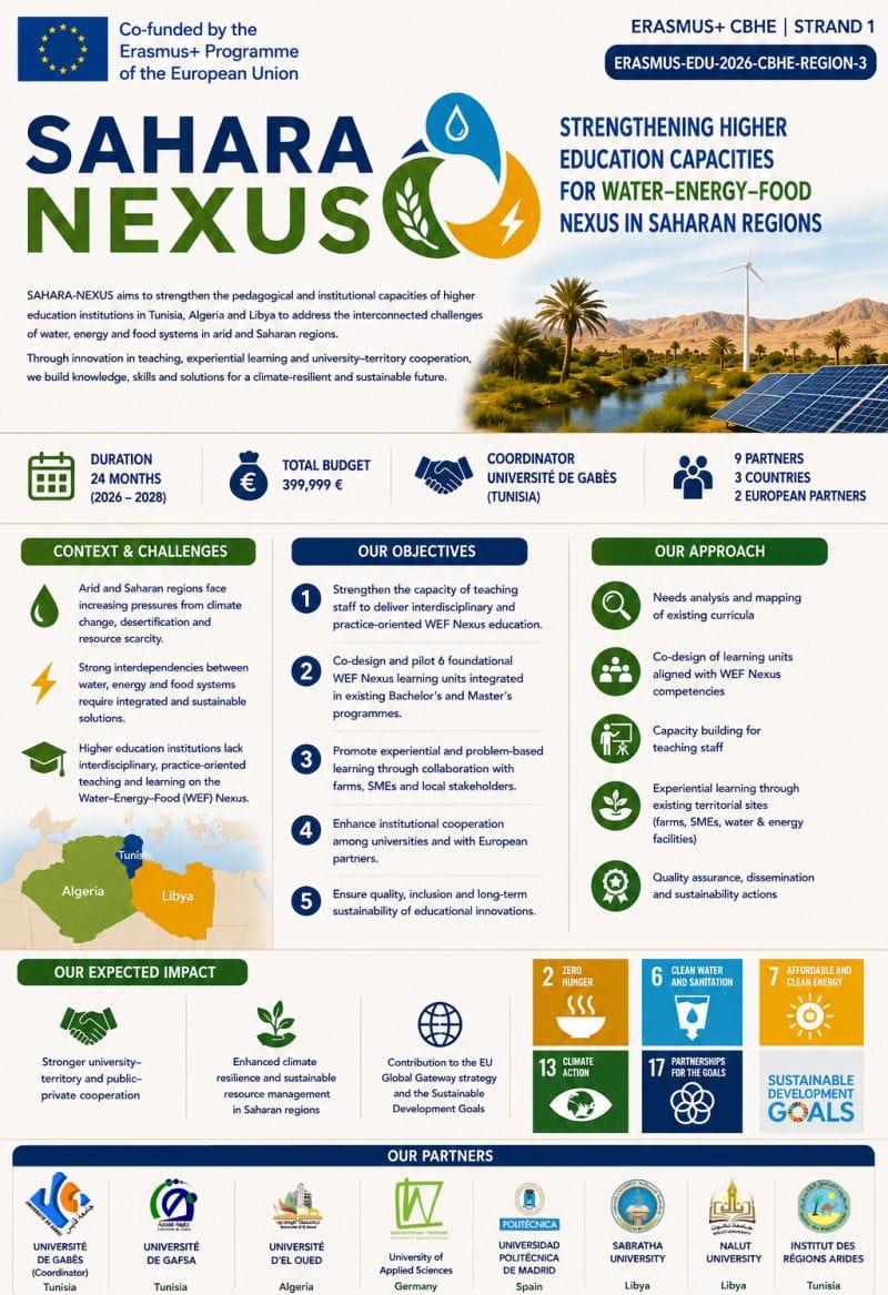 إنجاز دولي جديد لجامعة صبراتة: قبول مشروع SAHARA NEXUS ضمن برنامج Erasmus+ الأوروبي